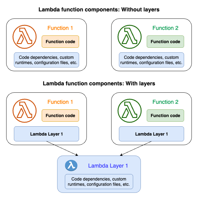 Lambda Layer