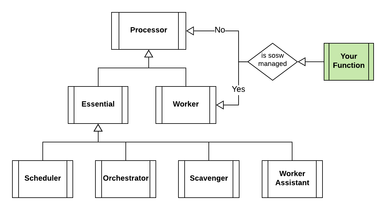 sosw core classes inheritance