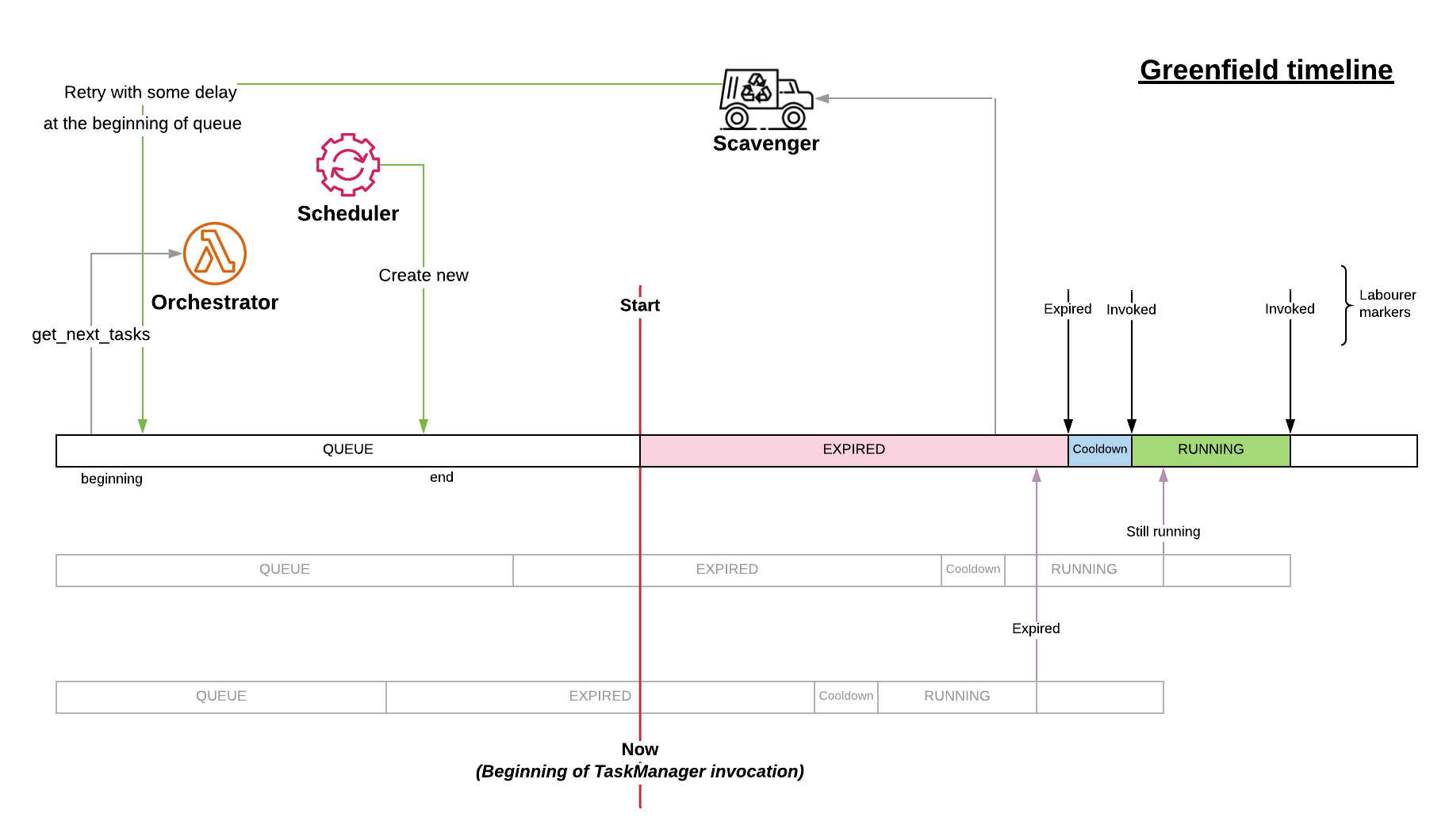 Greenfield Timeline