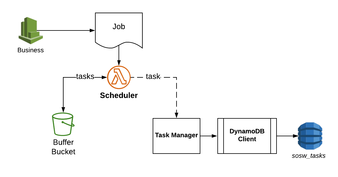 sosw Scheduler Workflow