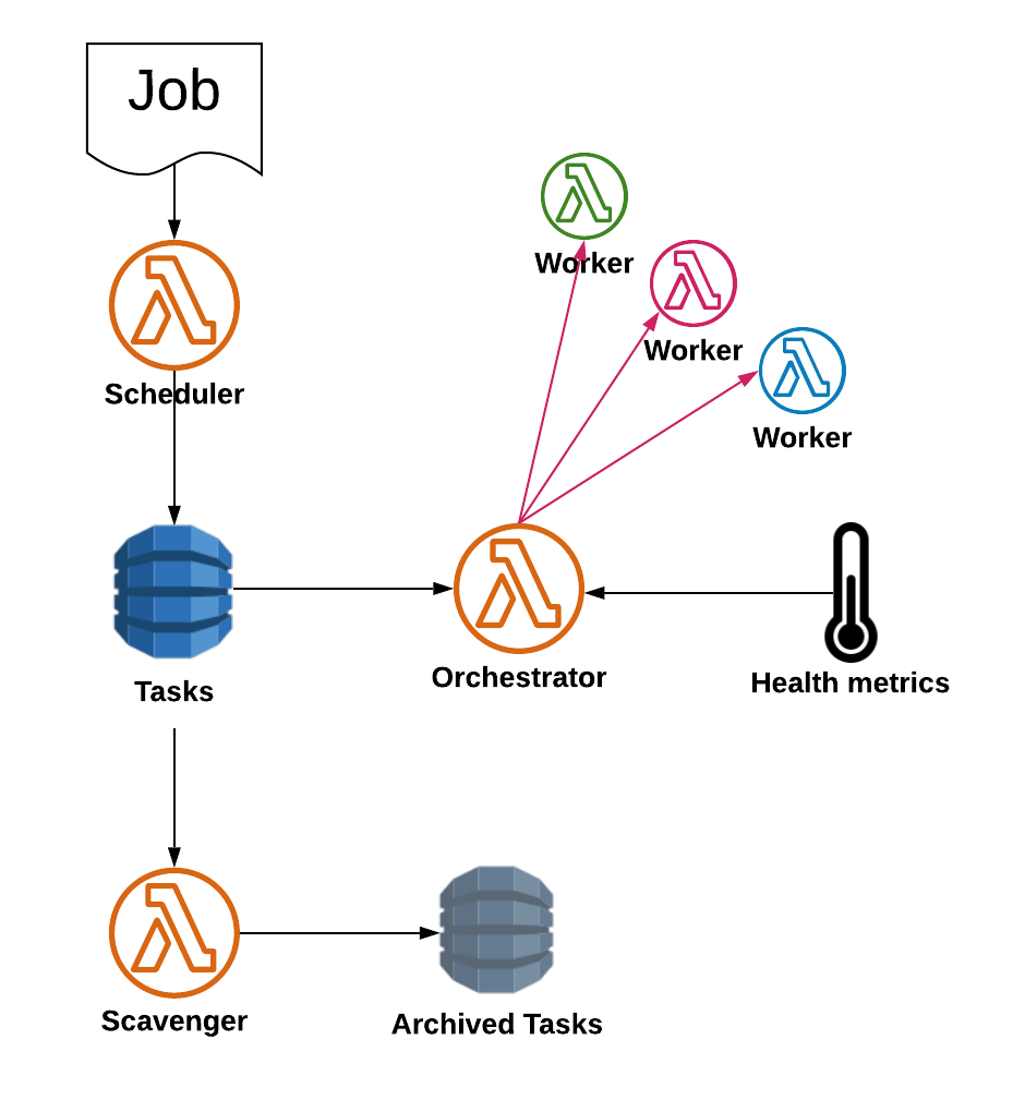 Simple sosw workflows